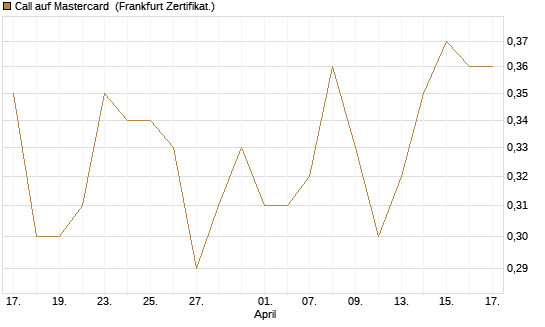 Call auf Mastercard [UBS AG (London)] Chart