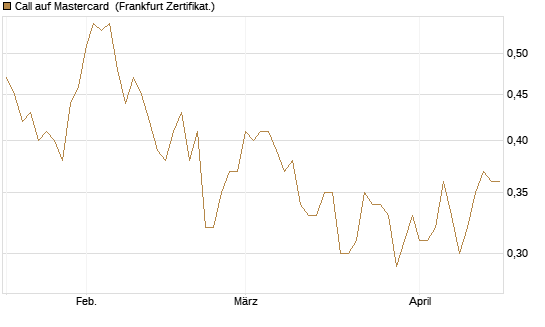 Call auf Mastercard [UBS AG (London)] Chart