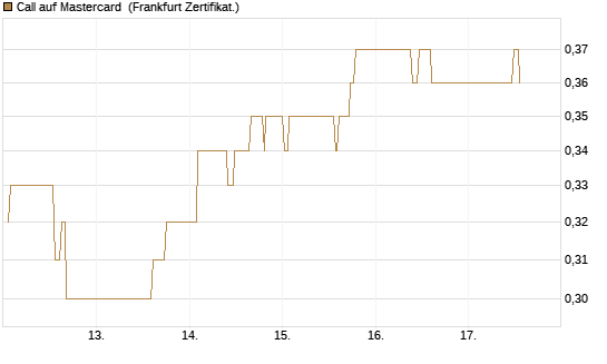 Call auf Mastercard [UBS AG (London)] Chart