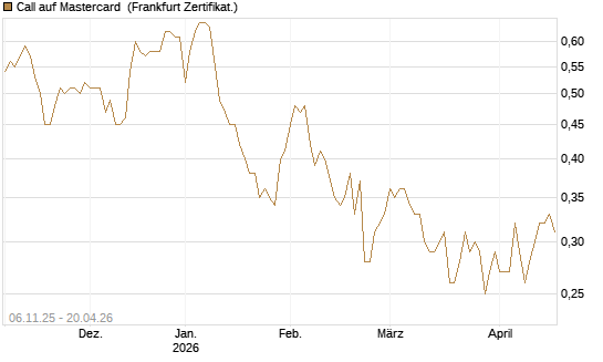 Call auf Mastercard [UBS AG (London)] Chart