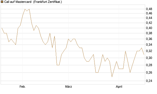 Call auf Mastercard [UBS AG (London)] Chart