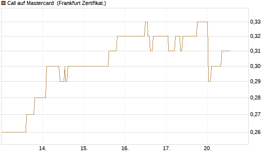 Call auf Mastercard [UBS AG (London)] Chart
