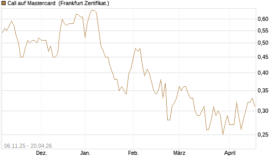 Call auf Mastercard [UBS AG (London)] Chart