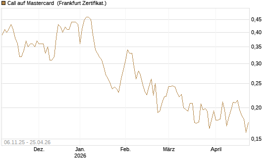 Call auf Mastercard [UBS AG (London)] Chart