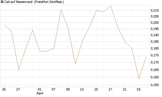 Call auf Mastercard [UBS AG (London)] Chart