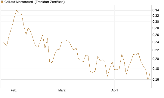 Call auf Mastercard [UBS AG (London)] Chart