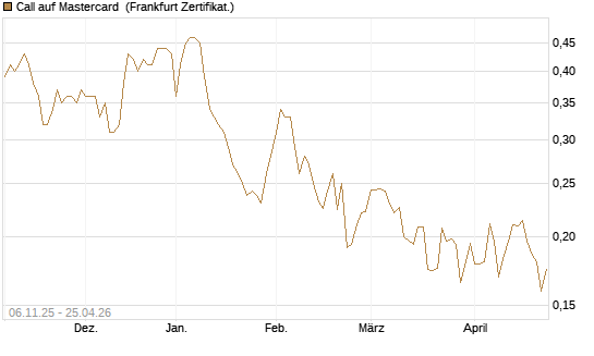 Call auf Mastercard [UBS AG (London)] Chart