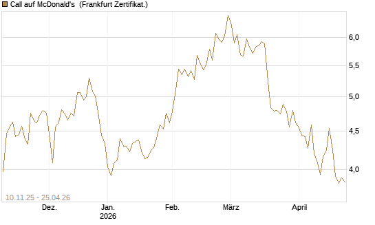 Call auf McDonald's [UBS AG (London)] Chart