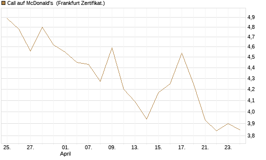 Call auf McDonald's [UBS AG (London)] Chart
