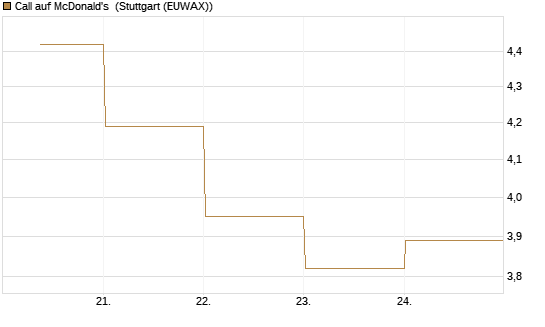 Call auf McDonald's [UBS AG (London)] Chart