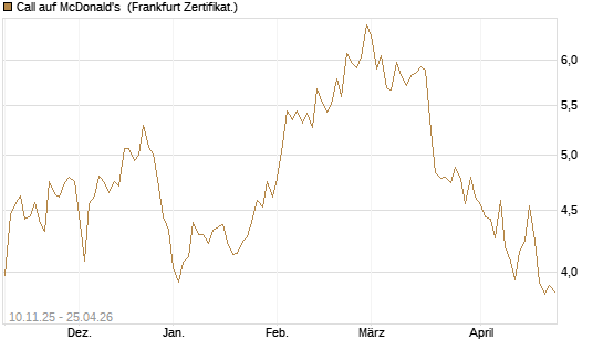 Call auf McDonald's [UBS AG (London)] Chart