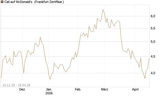 Call auf McDonald's [UBS AG (London)] Chart