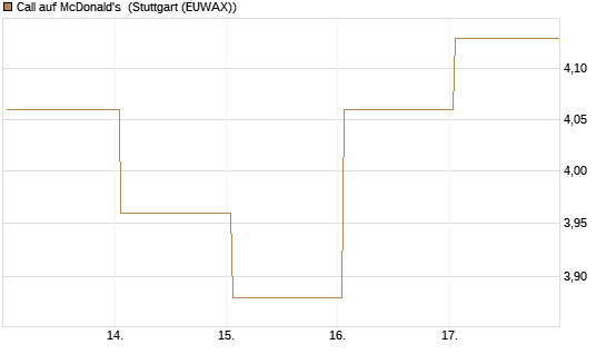 Call auf McDonald's [UBS AG (London)] Chart