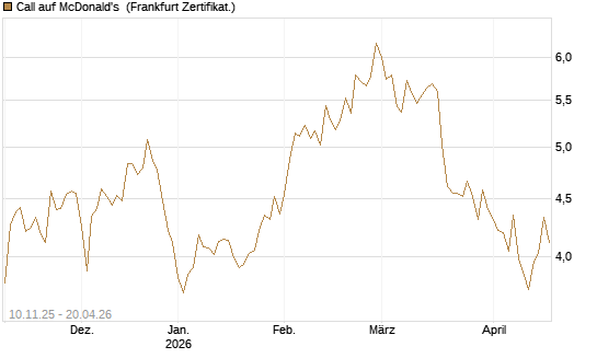 Call auf McDonald's [UBS AG (London)] Chart
