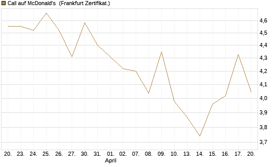 Call auf McDonald's [UBS AG (London)] Chart