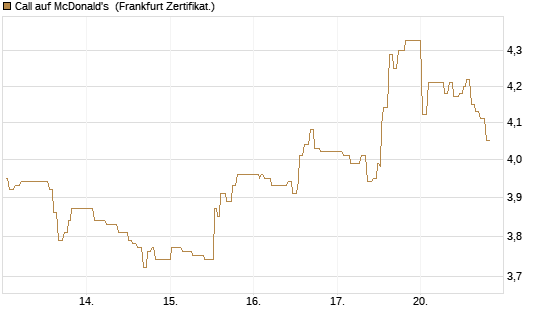 Call auf McDonald's [UBS AG (London)] Chart