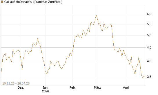 Call auf McDonald's [UBS AG (London)] Chart