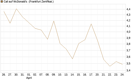 Call auf McDonald's [UBS AG (London)] Chart