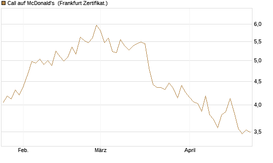 Call auf McDonald's [UBS AG (London)] Chart