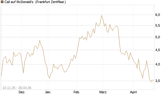 Call auf McDonald's [UBS AG (London)] Chart