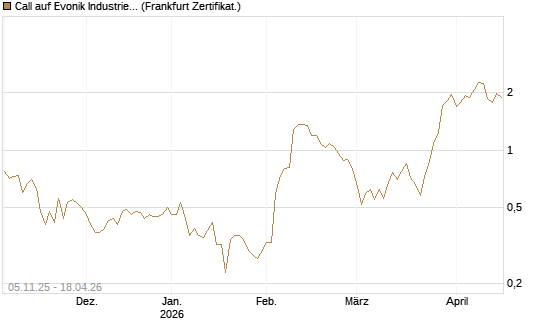 Call auf Evonik Industries [DZ BANK AG] Chart