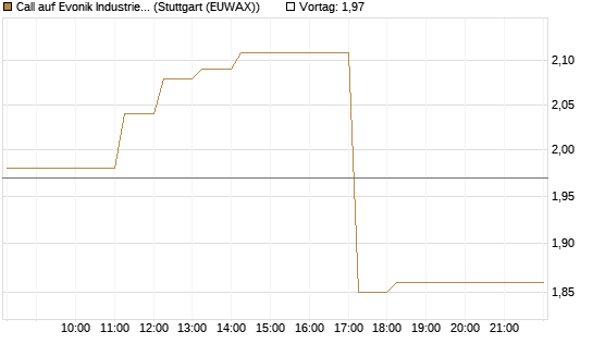Call auf Evonik Industries [DZ BANK AG] Chart