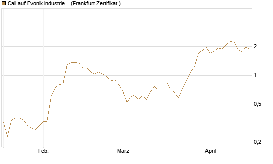 Call auf Evonik Industries [DZ BANK AG] Chart