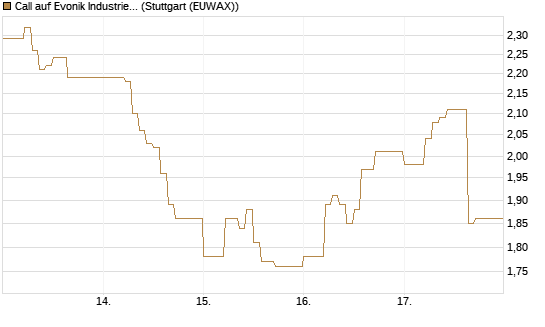 Call auf Evonik Industries [DZ BANK AG] Chart