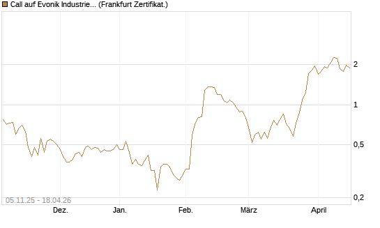 Call auf Evonik Industries [DZ BANK AG] Chart