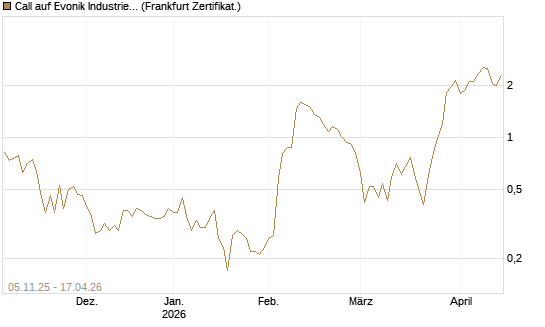 Call auf Evonik Industries [DZ BANK AG] Chart