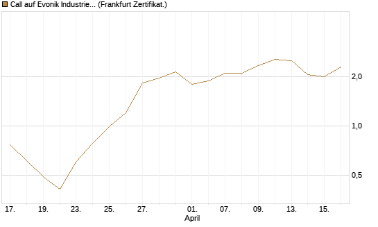 Call auf Evonik Industries [DZ BANK AG] Chart