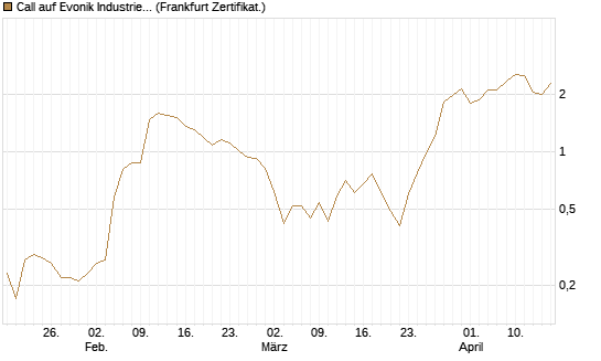 Call auf Evonik Industries [DZ BANK AG] Chart