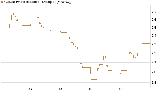 Call auf Evonik Industries [DZ BANK AG] Chart