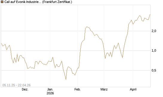 Call auf Evonik Industries [DZ BANK AG] Chart