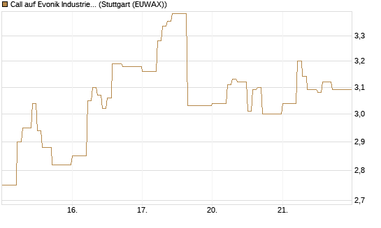 Call auf Evonik Industries [DZ BANK AG] Chart