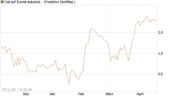 Call auf Evonik Industries [DZ BANK AG] Chart