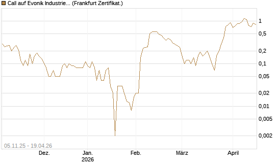 Call auf Evonik Industries [DZ BANK AG] Chart