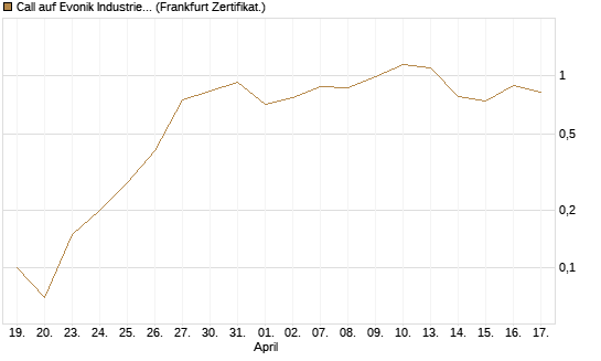 Call auf Evonik Industries [DZ BANK AG] Chart