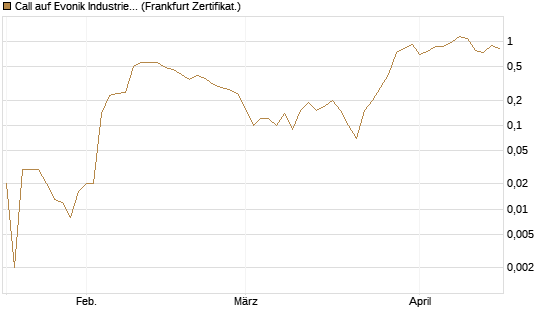 Call auf Evonik Industries [DZ BANK AG] Chart