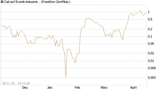 Call auf Evonik Industries [DZ BANK AG] Chart