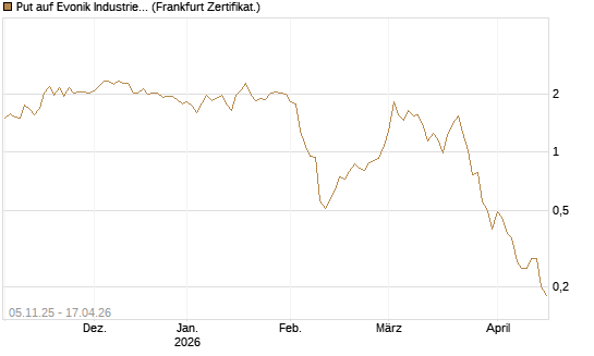 Put auf Evonik Industries [DZ BANK AG] Chart