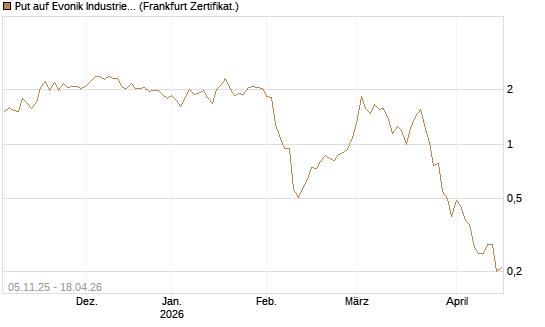 Put auf Evonik Industries [DZ BANK AG] Chart