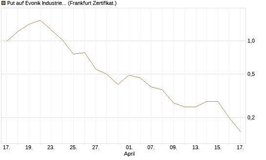 Put auf Evonik Industries [DZ BANK AG] Chart