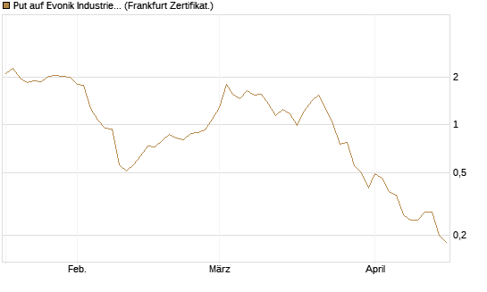 Put auf Evonik Industries [DZ BANK AG] Chart