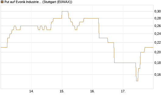 Put auf Evonik Industries [DZ BANK AG] Chart