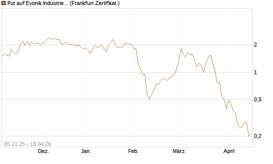 Put auf Evonik Industries [DZ BANK AG] Chart