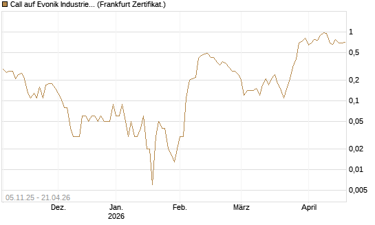 Call auf Evonik Industries [DZ BANK AG] Chart