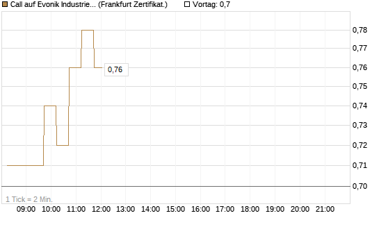 Call auf Evonik Industries [DZ BANK AG] Chart