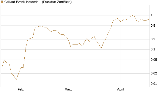 Call auf Evonik Industries [DZ BANK AG] Chart