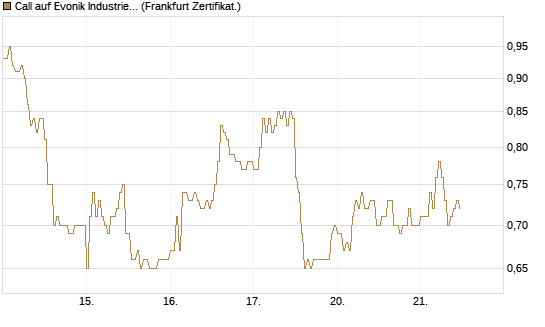 Call auf Evonik Industries [DZ BANK AG] Chart